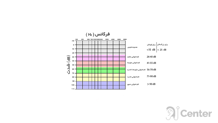 جدول-فرکانس-و-شدت